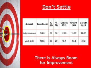 School Enrollment
%
AG
%
ED
Growth
2013
Growth
2014
Growth
2015
Independence 1485 21 30 -2.03 19.67 22.08
Jack Britt 1808 20 29 15.4 19.8 21.2
Don’t Settle
There is Always Room
for Improvement
 