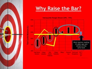 600
800
1000
1400
1600
1200
TextLexileMeasure(L)
High School
Literature
College
Literature
High
School
Textbooks
College
Textbooks
Military Personal
Use
Entry-Level
Occupations
SAT 1,
ACT,
AP*
* Source of National Test Data: MetaMetrics
Interquartile Ranges Shown (25% - 75%)
Most rigorous reading
12 years ago and
remains at the
same level.
Why Raise the Bar?
 