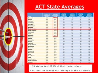 • 1 3 s t a t e s t e s t 1 0 0 % o f t h e i r j u n i o r c l a s s .
• N C h a s t h e l o w e s t A C T a v e r a g e o f t h e 1 3 s t a t e s .
ACT State Averages
 