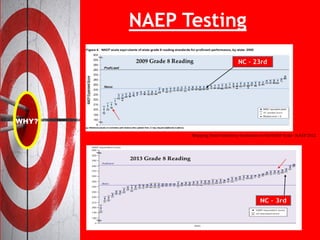NAEP Testing
 