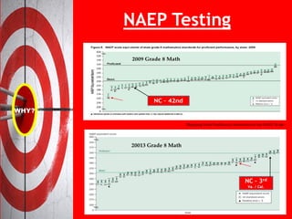 NAEP Testing
 
