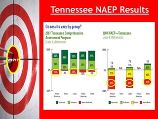 Tennessee NAEP Results
 