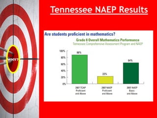 Tennessee NAEP Results
 