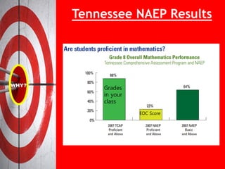 Tennessee NAEP Results
Grades
in your
class
EOC Score
 