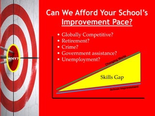 Skills Gap
• Globally Competitive?
• Retirement?
• Crime?
• Government assistance?
• Unemployment?
Can We Afford Your School’s
Improvement Pace?
 
