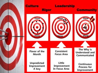 Flavor of the
Month
Unpredicted
Improvement
if Any
The Why is
Understood and
Communicated
Continuous
Process for
Improvement
Culture Leadership
Rigor Community
How
How
How
How
Consistent
Focus Area
Little
Improvement
In Focus Area
 