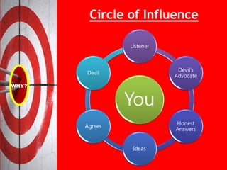 You
Listener
Devil’s
Advocate
Honest
Answers
Ideas
Agrees
Devil
Circle of Influence
 