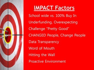 IMPACT Factors
School wide vs. 100% Buy In
Underfunding, Overexpecting
Challenge “Pretty Good”
CHANGED People, Change People
Data Transparency
Word of Mouth
Hitting the Wall
Proactive Environment
 