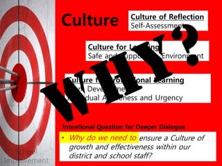 Culture
Culture for Learning
Safe and Supportive Environment
Culture for Professional Learning
Team Development
Individual Awareness and Urgency
Culture of Reflection
Self-Assessment
• How do we ensure a Culture of growth
and effectiveness within our district and
school staff?
Intentional Question for Deeper Dialogue
• Why do we need to ensure a Culture of
growth and effectiveness within our
district and school staff?
• Why do we need to
 