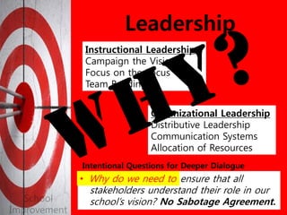 Leadership
Instructional Leadership
Campaign the Vision
Focus on the Focus
Team Building
Organizational Leadership
Distributive Leadership
Communication Systems
Allocation of Resources
Intentional Questions for Deeper Dialogue
• How do we ensure that all stakeholders
understand their role in our school’s
vision? No Sabotage Agreement.
• Why do we need to ensure that all
stakeholders understand their role in our
school’s vision? No Sabotage Agreement.
• Why do we need to
 