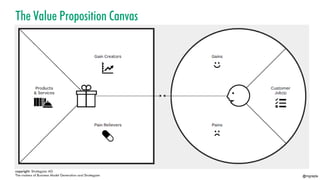 @mgrejda
The Value Proposition Canvas
copyright: Strategyzer AG
The makers of Business Model Generation and Strategyzer
 