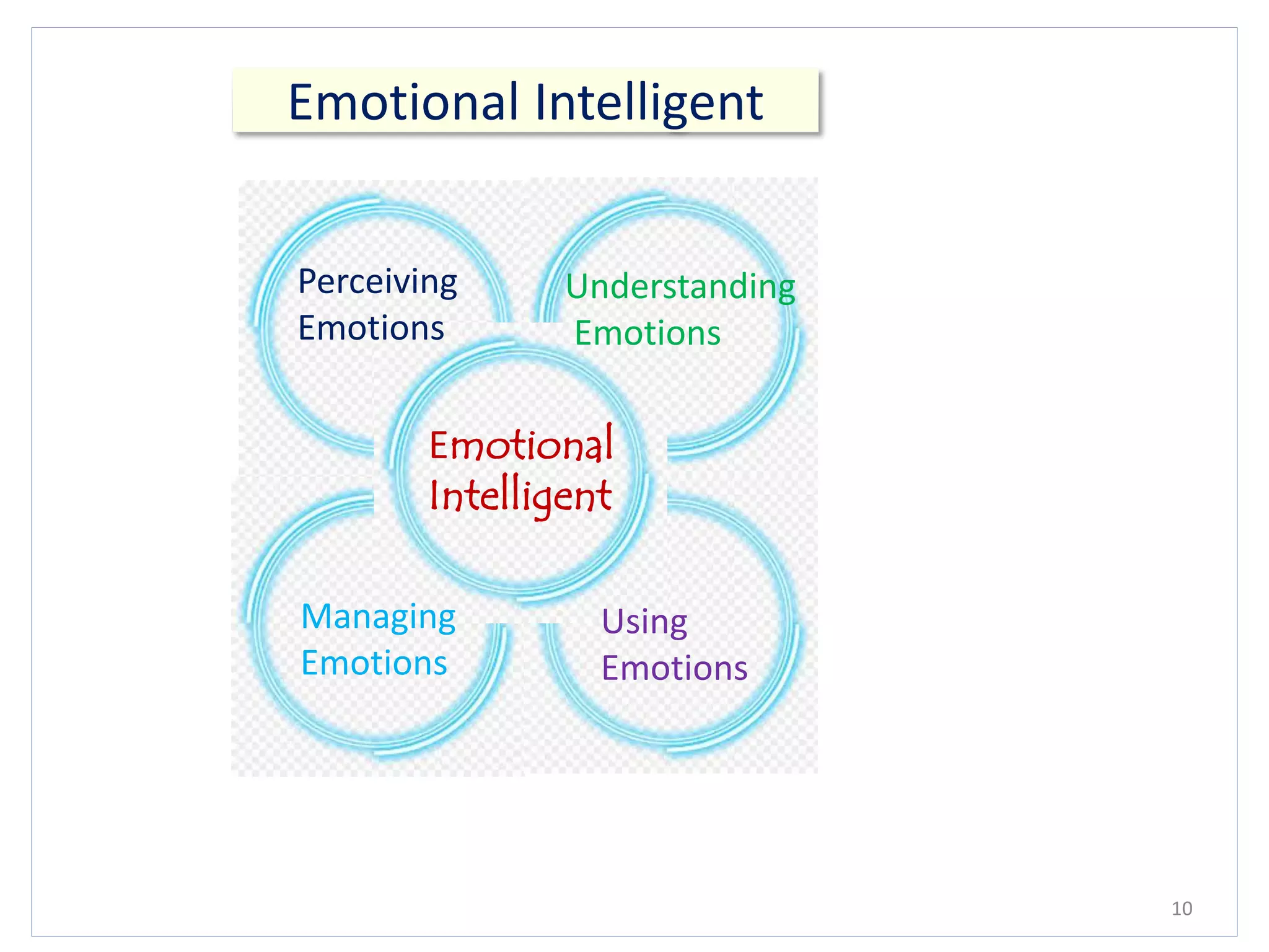 Emotional Intelligent
10
Emotional
Intelligent
Perceiving
Emotions
Managing
Emotions
Using
Emotions
Understanding
Emotions
 