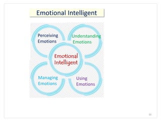 Emotional Intelligent
10
Emotional
Intelligent
Perceiving
Emotions
Managing
Emotions
Using
Emotions
Understanding
Emotions
 