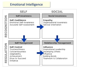 Emotional Intelligence
 