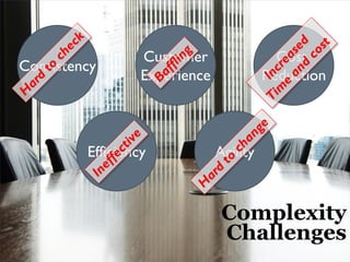 Complexity Challenges 
Efficiency 
Consistency 
Cost Reduction 
Customer Experience 
Agility  