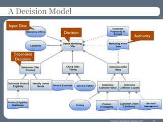 © Decision Management Solutions, 2014 
A Decision Model 
Decision 
Input Data 
Dependent Decisions 
Authority 
30  