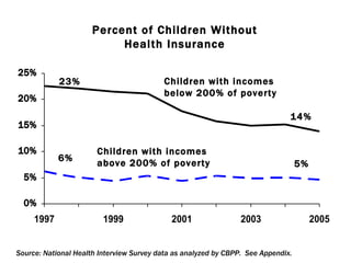 FIGURE 1 6% 5% 14% 23% Children with incomes below 200% of poverty Children with incomes above 200% of poverty Percent of Children Without Health Insurance Source: National Health Interview Survey data as analyzed by CBPP.  See Appendix.  