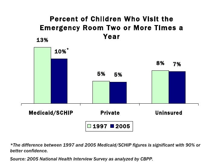 Cost Of Emergency Room Visit With Medicaid Cost Of Emergency Room Visit With Medicaid