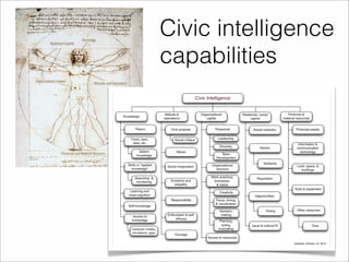 Civic intelligence 
capabilities Knowledge 
Relational Capital 
Organizational Capital 
Attitudes and Aspirations 
Attitudes and Aspirations 
Financial and Material Resources 
{ 
Knowledge 
Relational Capital 
Organizational Capital 
Financial and Material Resources 
{ 
 