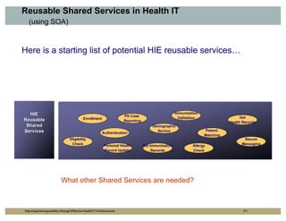 Reusable Shared Services in Health IT
   (using SOA)



Here is a starting list of potential HIE reusable services…




  HIE                                                                                                 Immunization
                                                                       PH Case                                                        Get
                                           Enrollment                                                   Validation
Reusable                                                               Reporting                                                Health Records
 Shared                                                                                 Demographic
Services                                                                                  Service                    Patient
                                                          Authentication
                                                                                                                     Matching
                                 Eligibility                                                                                           Secure
                                  Check                    Personal Health         Get Immunization            Allergy                Messaging
                                                           Record Update                Records                Check




                           What other Shared Services are needed?



Improving Interoperability through Effective Health IT Architectures                                                                   21
 