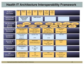 Health IT Architecture Interoperability Framework
                             EHR         Biosurve        PH            Immuniz         Newborn        Emerge         Personal
   Health IT                              illance       Case             ation         Screenin          ncy           ized
                                                       Reportin                           g           Respond        Healthca
  Use Cases                                               g                                            er EHR            re



 National HIE                        National Health                    NHIN Connect
                                      Information
 Architecture                           Network

                                                                             PH Case               Immunization              Allergy              Get             Secure
HIE Reusable                                    Enrollment
                                                                             Reporting                                                      Health Records
                                                                                                     Validation              Check                              Messaging
   Shared                        Eligibility                 Personal Health         Get Immunization                                Demographic           Patient
                                  Check                                                                       Authentication
  Services                                                   Record Update                Records                                      Service             Matching

                             Structured Electronic               Clinical Messaging                Eligibility, Benefits and       Quality Measure
Data Exchange                     Documents                           HL7 v2.5.1                           Referrals                 Reporting
                                                              Immunization registries &             ASC Z12 v.4010A1,
  Standards                   HL7 v.3 CDA or                  Vaccination updates only:            NCPDP Scrip v5.1 and         CMS PQRI Registry XML
                           CCD for summary records                   HL7 v2.3.1                   CAQH CORE Phase I & II               Spec

                              Clinical Problems &                 Laboratory Tests                    Units of Measure                PHIN VADS
 Vocabulary                       Procedures
 Standards                         ICD 9 & 10
                                                                       LOINC                                 UCUM
                                 SNOMED CT
                                Access Control                     Authentication                  Identity Management               Transport
 Security &                     HL7 v3 RBAC                   Kerberos Network Auth v5                     LDAP                        XDS.b
  Privacy                          SAML                       EUA End User Authentication           Personal White Pages
                                WS-Trust v1.7
                                                                                                        WS- Security
                             OASIS XACML (2015)

                                Communications                            SOA
Communication
                                      TCP/IP                       WS-* and REST
  Standards                                                            WSDL
                                                                       SOAP
                                                                         …
                               HIE Infrastructure                         SOA                               PHRs                      Repository
     HIT                     HIE Exchange solution
                                                                          ESB                       Google, MS, WebMD,           HIE Document Index
Infrastructure                     HIE Exchange
                                                                   Services Registry                                                HIE Document
                                   HIE Adapters                                                                                       Repository
                                                                          …



   Improving Interoperability through Effective Health IT Architectures                                                                                     23
 