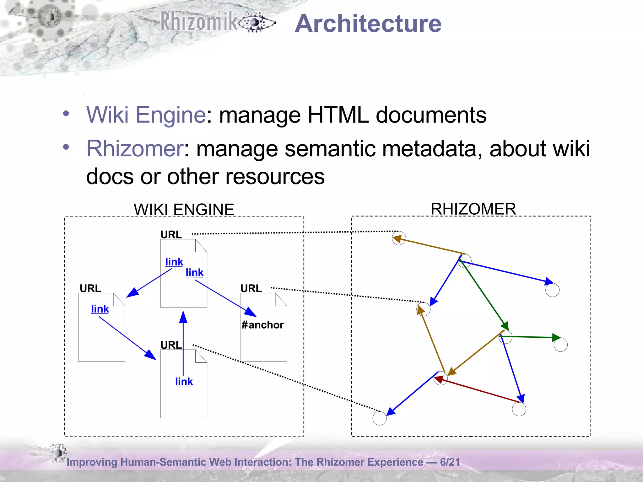 Architecture Wiki Engine : manage HTML documents Rhizomer : manage semantic metadata, about wiki docs or other resources URL URL URL URL RHIZOMER WIKI ENGINE link link # anchor link link 