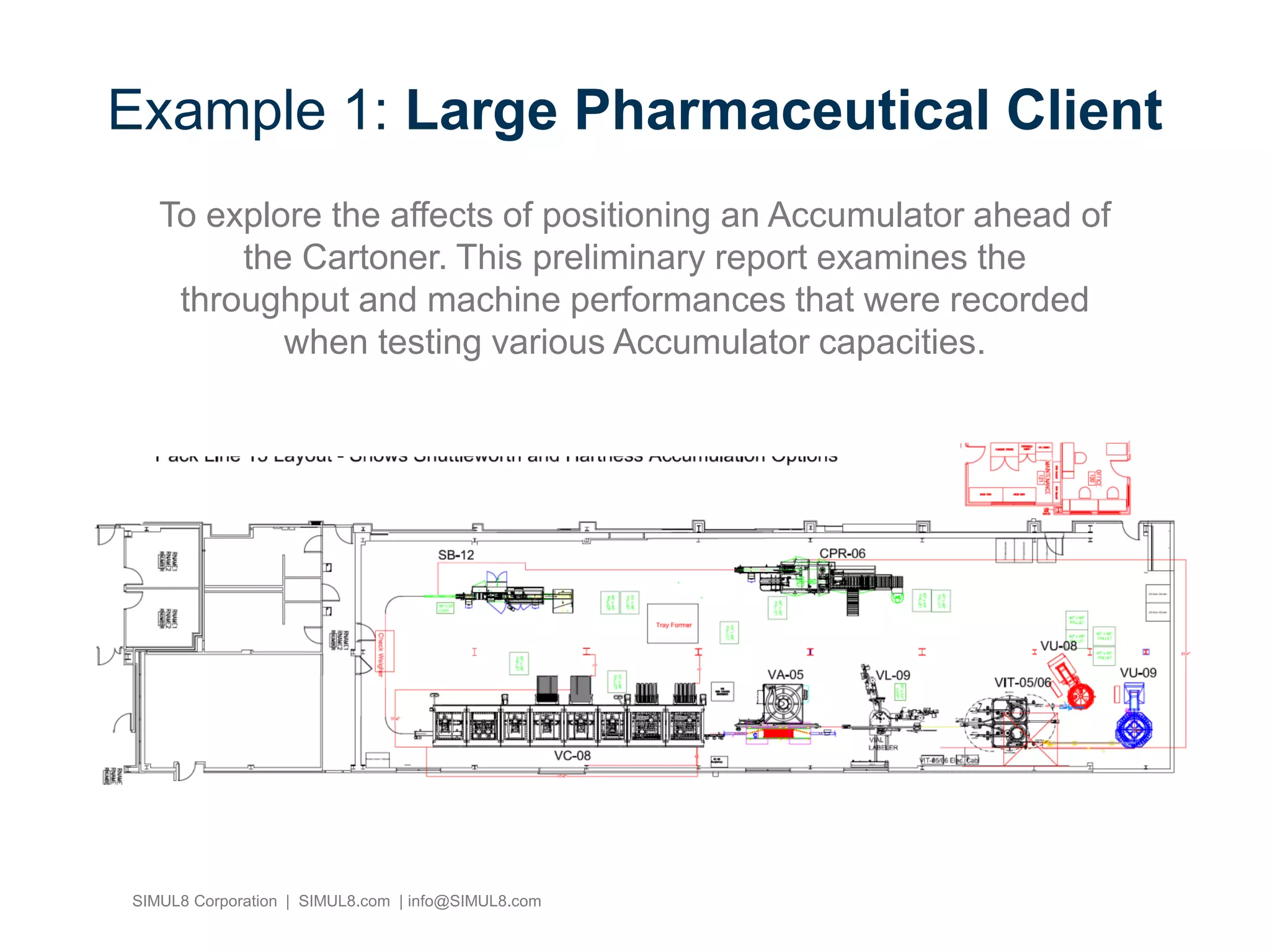 SIMUL8 Corporation | SIMUL8.com | info@SIMUL8.com
Example 1: Large Pharmaceutical Client
To explore the affects of positioning an Accumulator ahead of
the Cartoner. This preliminary report examines the
throughput and machine performances that were recorded
when testing various Accumulator capacities.
 
