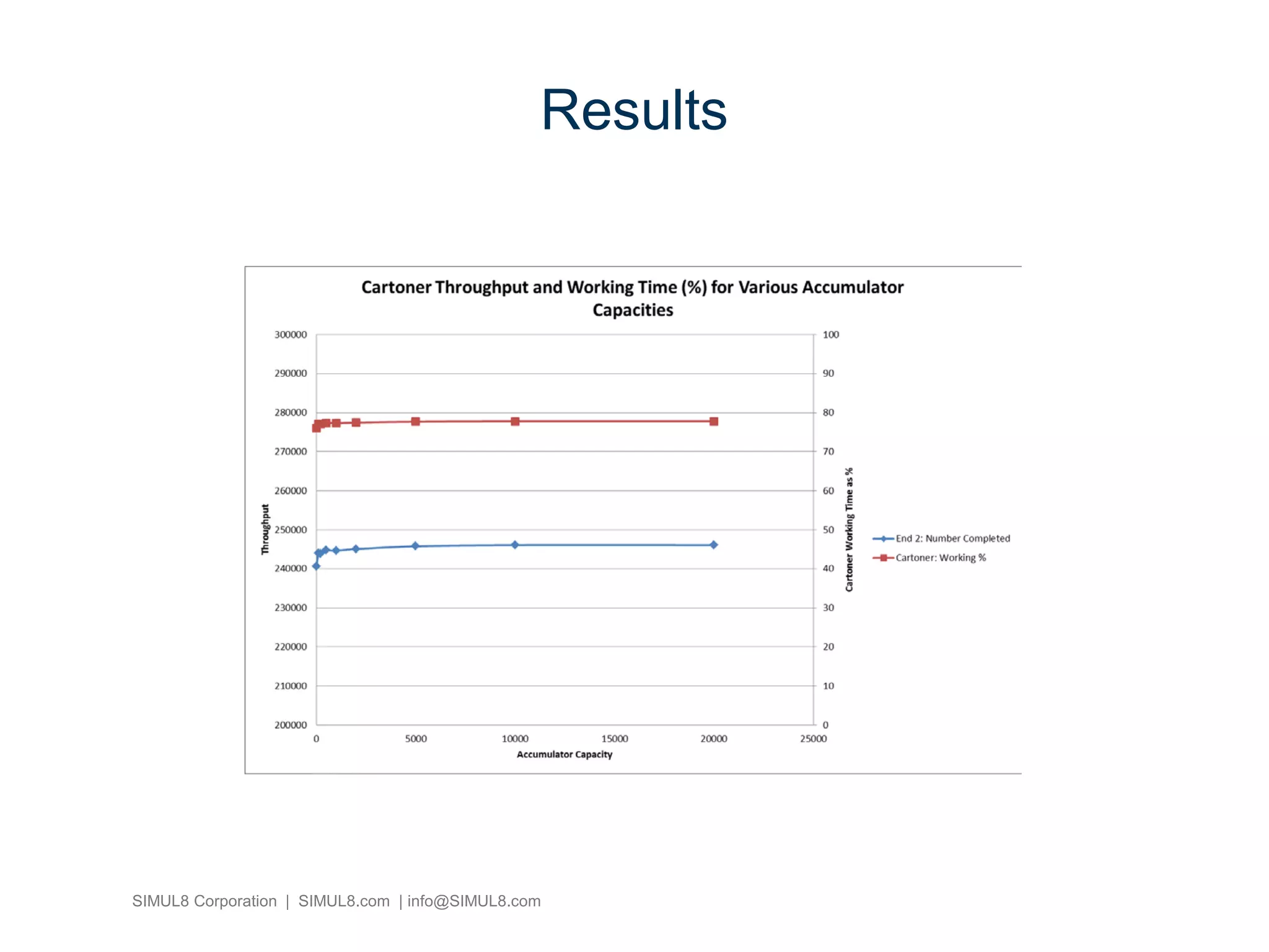 SIMUL8 Corporation | SIMUL8.com | info@SIMUL8.com
Results
 
