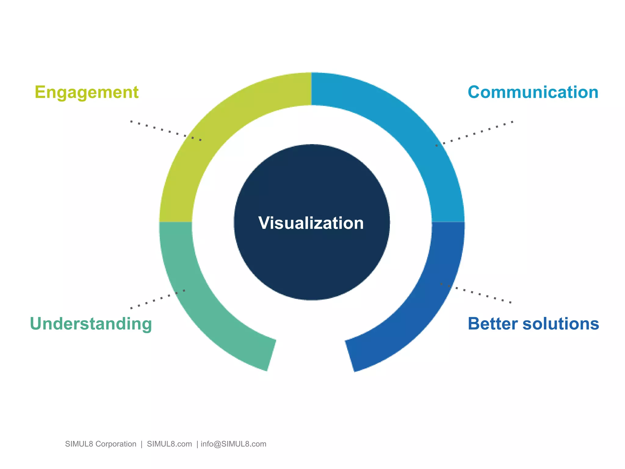 SIMUL8 Corporation | SIMUL8.com | info@SIMUL8.com
Understanding
Engagement Communication
Better solutions
Visualization
 