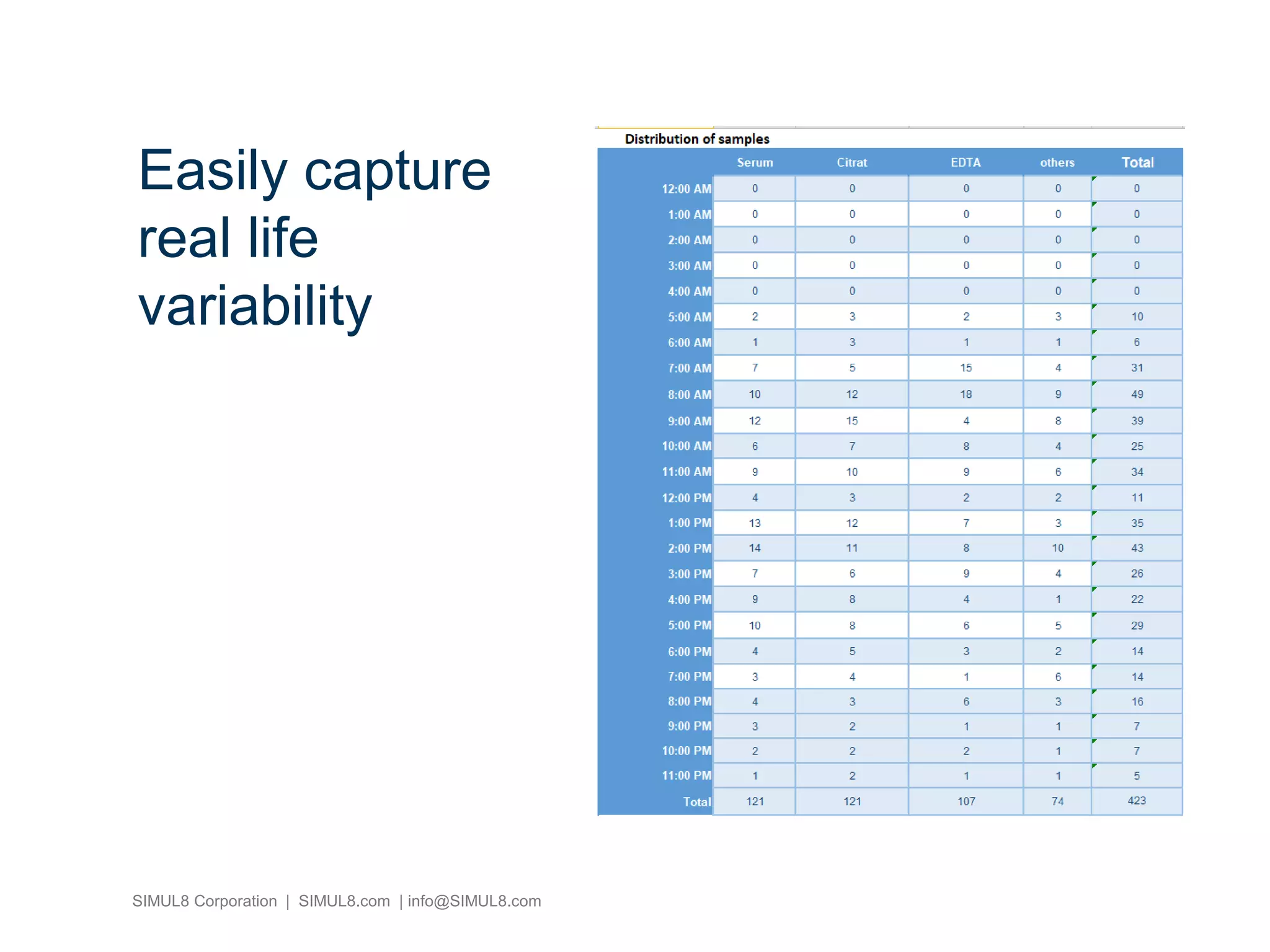 SIMUL8 Corporation | SIMUL8.com | info@SIMUL8.com
Easily capture
real life
variability
 