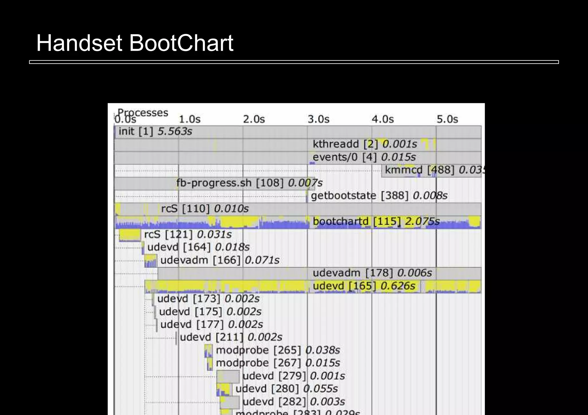 Handset BootChart
 
