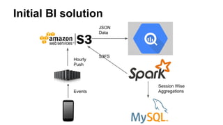 Initial BI solution
Events
Hourly
Push
JSON
Data
S3FS
Session Wise
Aggregations
 