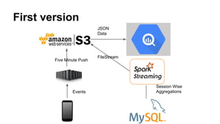 First version
Events
Five Minute Push
JSON
Data
FileStream
Session Wise
Aggregations
 