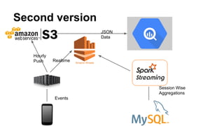Second version
Events
JSON
Data
Session Wise
Aggregations
Hourly
Push Realtime
 