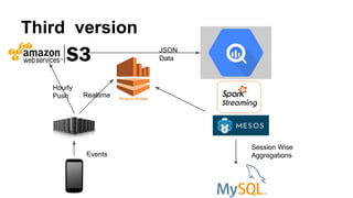 Third version
Events
JSON
Data
Session Wise
Aggregations
Hourly
Push Realtime
 