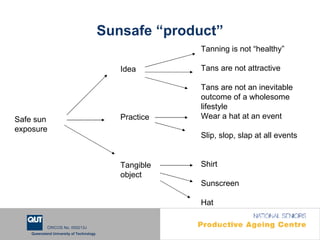 Sunsafe “product” Safe sun exposure  Idea Practice Tangible  object Tanning is not “healthy” Tans are not attractive Tans ...