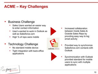 ACME – Key Challenges  Business Challenge Sales Users wanted an easier way to enter contact information User’s wanted to work in Outlook as well as Salesforce.com High % of reps were mobile Technology Challenge No standard mobile device Tight integration with back-office applications Increased collaboration between Inside Sales & Outside Sales Reps by providing easy way to log email activity Provided way to synchronize Salesforce.com contacts with Outlook Synchronization with Outlook provided standard for mobile users to sync with multiple applications 