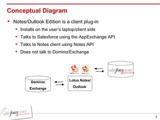 Conceptual Diagram Notes/Outlook Edition is a client plug-in Installs on the user’s laptop/client side Talks to Salesforce using the AppExchange API Talks to Notes client using Notes API Does not talk to Domino/Exchange Lotus Notes/ Outlook  Domino/ Exchange 