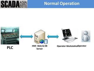 Normal Operation




      HMI Web & DB                      Operator
                     Operator Workstation
PLC      Server
 