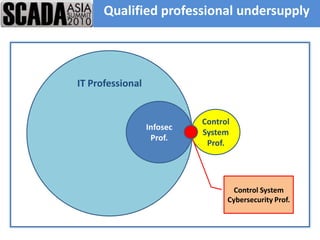 Qualified professional undersupply




IT Professional


                            Control
                  Infosec
                            System
                   Prof.
                             Prof.




                                    Control System
                                  Cybersecurity Prof.
 