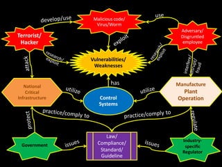 Malicious code/
                   Virus/Worm
                                     Adversary/
Terrorist/                           Disgruntled
 Hacker                               employee


                 Vulnerabilities/
                  Weaknesses


                          has       Manufacture
   National
    Critical                          Plant
Infrastructure      Control         Operation
                    Systems




                        Law/
                                      Industry-
 Government         Compliance/
                                       specific
                     Standard/        Regulator
                     Guideline
 