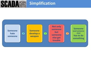 Simplification



                      Not only
                      someone     Someone
Someone   Someone                 (and someone
                         but           else)
  hate    develop a
                      someone      has to do
someone    weapon
                       else got   something
                       trouble
 