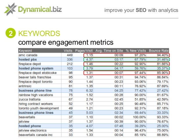 Improving Seo With Analytics