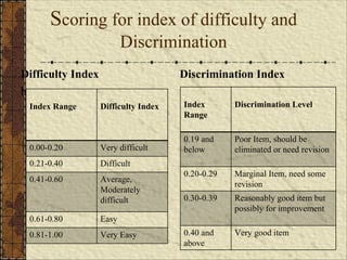 Difficulty Index Problem Improving-Test-Item.pdf in Assessment for | PDF