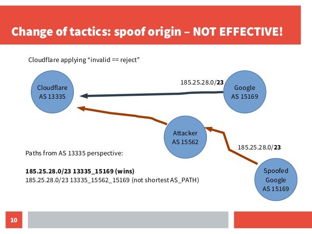 Improving the peering business case with RPKI Slide 10