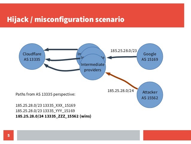 Improving the peering business case with RPKI Slide 5