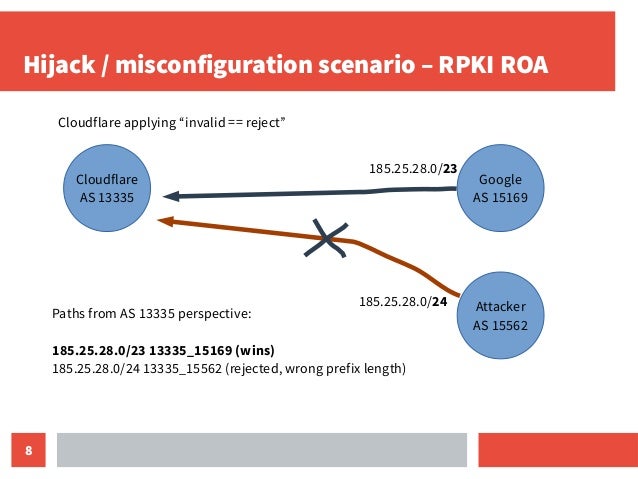 Improving the peering business case with RPKI Slide 8