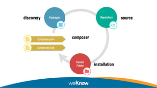 Improving your Drupal 8 development workflow DrupalCampLA | PDF