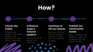 Conduct more
research and inform
students and
parents as to why
this is important.
Inform the
Public
How?
Use our voices &
present our
solutions.
Influence
Supe &
Charter
Leaders
Build out articles
and host talks to
continue to make
sure the community
is aware.
Continue to
Lift our Voices
Build a student-led
community report as
a resource for the
people we love.
Publish our
Community
Guide
 