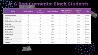 A-G Requirements: Black Students
 
